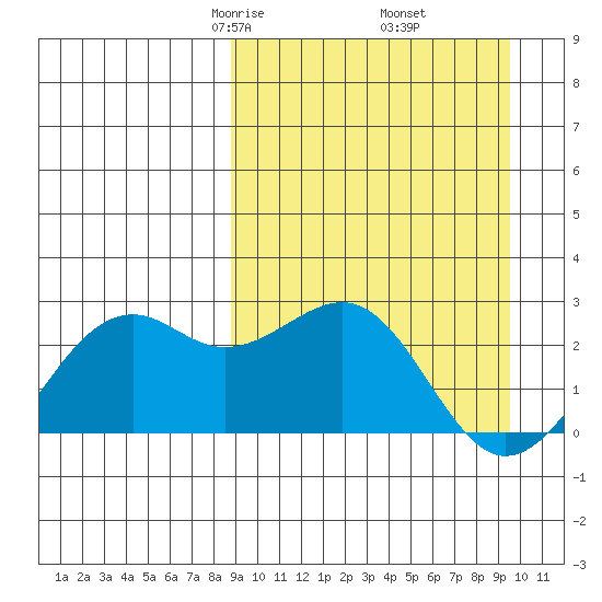 English Bay tide chart for Sunday, March 27, 2022