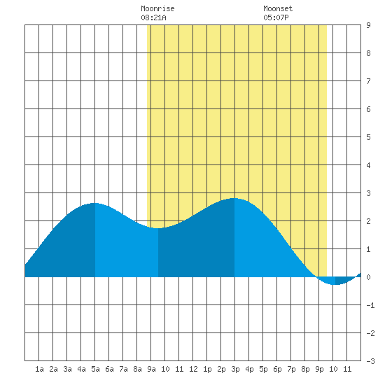 English Bay tide chart for Monday, March 28, 2022