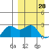 English Bay tide chart for Monday, March 28, 2022