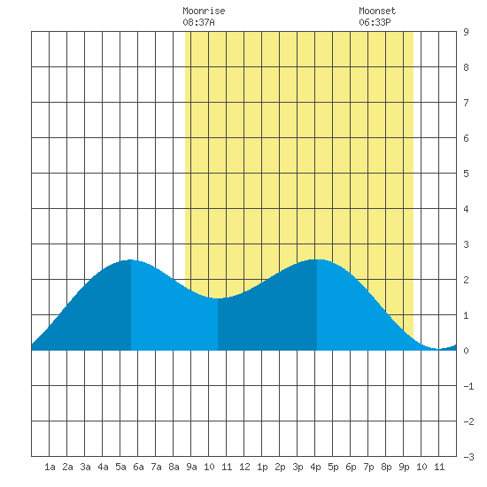 English Bay tide chart for Tuesday, March 29, 2022