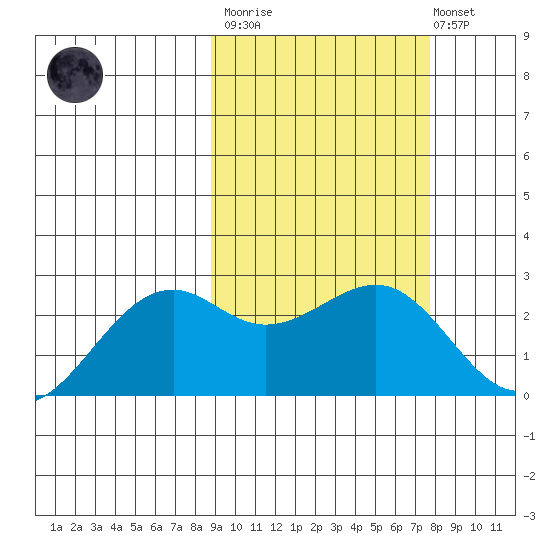 English Bay tide chart for Wednesday, March 2, 2022