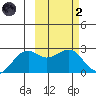 English Bay tide chart for Wednesday, March 2, 2022