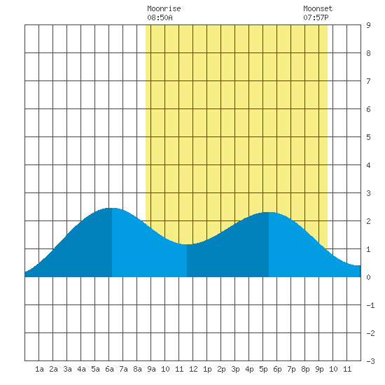 English Bay tide chart for Wednesday, March 30, 2022