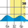 English Bay tide chart for Wednesday, March 30, 2022