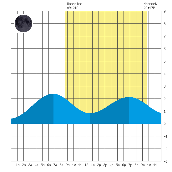English Bay tide chart for Thursday, March 31, 2022