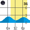 English Bay tide chart for Thursday, March 31, 2022