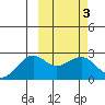 English Bay tide chart for Thursday, March 3, 2022