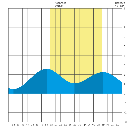 English Bay tide chart for Friday, March 4, 2022