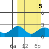 English Bay tide chart for Saturday, March 5, 2022