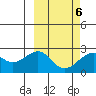 English Bay tide chart for Sunday, March 6, 2022