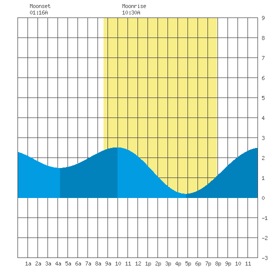 English Bay tide chart for Monday, March 7, 2022