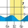 English Bay tide chart for Monday, March 7, 2022