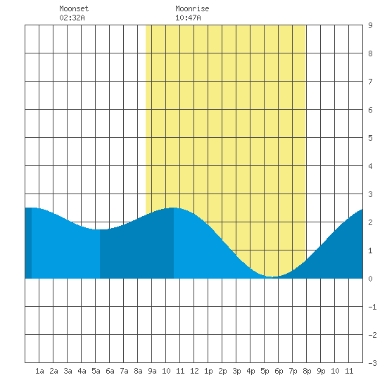 English Bay tide chart for Tuesday, March 8, 2022