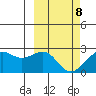 English Bay tide chart for Tuesday, March 8, 2022