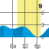 English Bay tide chart for Wednesday, March 9, 2022