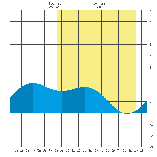 English Bay tide chart for Sunday, April 10, 2022