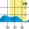 English Bay tide chart for Sunday, April 10, 2022