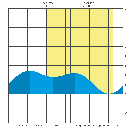 English Bay tide chart for Monday, April 11, 2022
