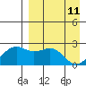English Bay tide chart for Monday, April 11, 2022
