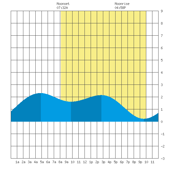 English Bay tide chart for Tuesday, April 12, 2022