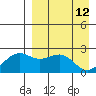 English Bay tide chart for Tuesday, April 12, 2022