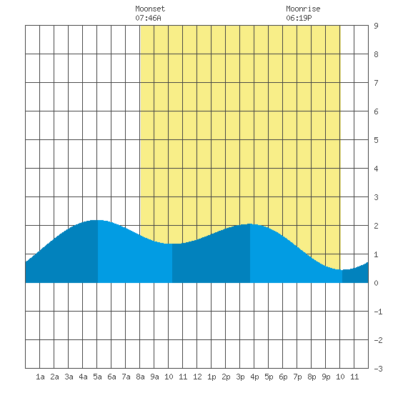 English Bay tide chart for Wednesday, April 13, 2022