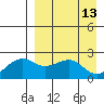 English Bay tide chart for Wednesday, April 13, 2022