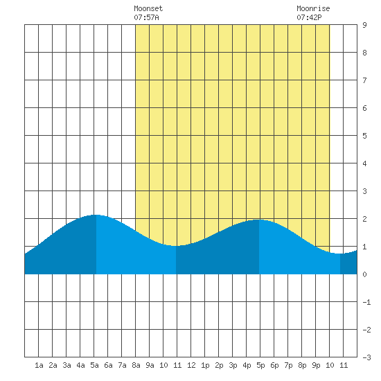 English Bay tide chart for Thursday, April 14, 2022
