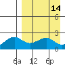 English Bay tide chart for Thursday, April 14, 2022