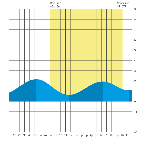 English Bay tide chart for Friday, April 15, 2022
