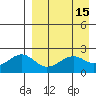 English Bay tide chart for Friday, April 15, 2022