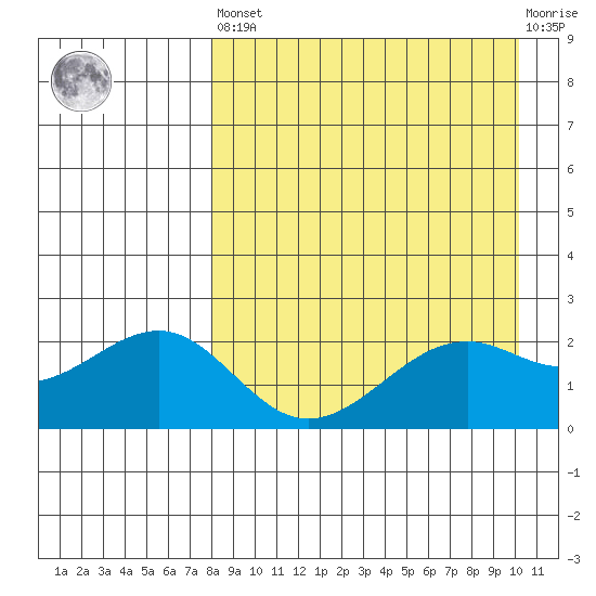 English Bay tide chart for Saturday, April 16, 2022