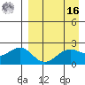 English Bay tide chart for Saturday, April 16, 2022