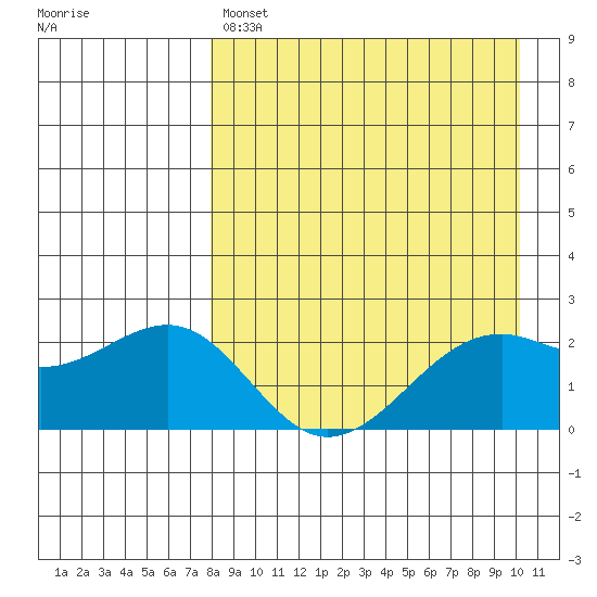 English Bay tide chart for Sunday, April 17, 2022