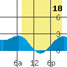 English Bay tide chart for Monday, April 18, 2022