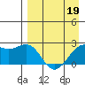 English Bay tide chart for Tuesday, April 19, 2022
