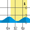 English Bay tide chart for Friday, April 1, 2022