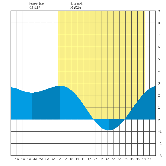 English Bay tide chart for Wednesday, April 20, 2022
