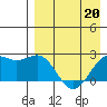 English Bay tide chart for Wednesday, April 20, 2022