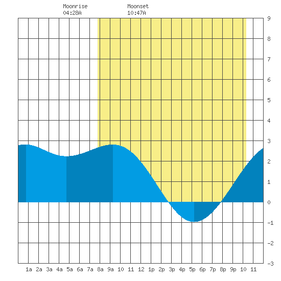 English Bay tide chart for Thursday, April 21, 2022
