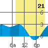 English Bay tide chart for Thursday, April 21, 2022