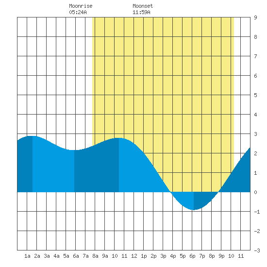 English Bay tide chart for Friday, April 22, 2022