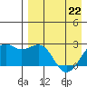 English Bay tide chart for Friday, April 22, 2022