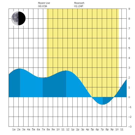 English Bay tide chart for Saturday, April 23, 2022