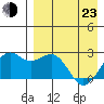 English Bay tide chart for Saturday, April 23, 2022
