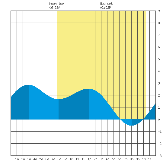 English Bay tide chart for Sunday, April 24, 2022