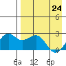 English Bay tide chart for Sunday, April 24, 2022