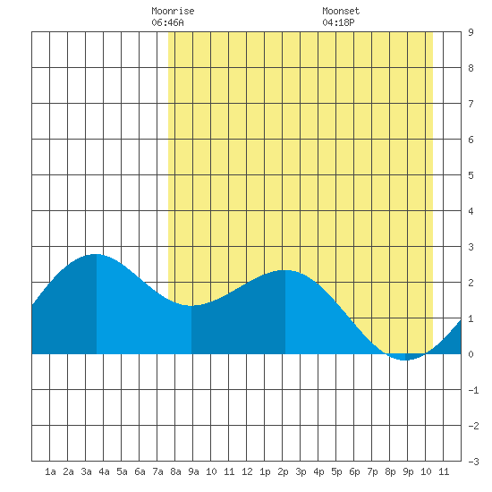 English Bay tide chart for Monday, April 25, 2022
