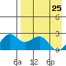 English Bay tide chart for Monday, April 25, 2022