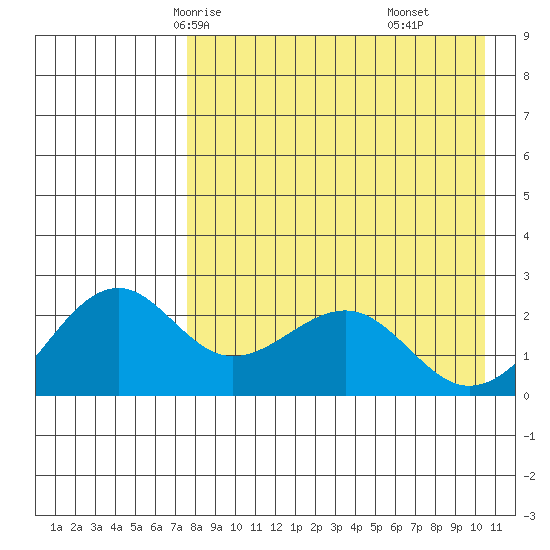 English Bay tide chart for Tuesday, April 26, 2022